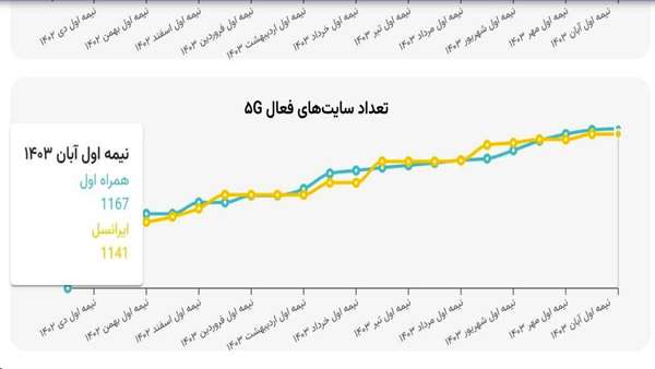  ستاد توسعه فناوری های اتصال پذیری و ارتباطات همراه اول صدرنشین توسعه ۵G در ایران است